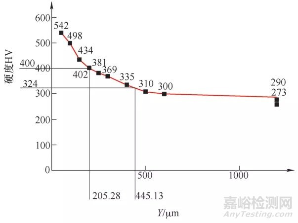 关于渗氮齿轮硬化层深度的检测标准和差别验证及建议