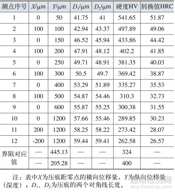 关于渗氮齿轮硬化层深度的检测标准和差别验证及建议