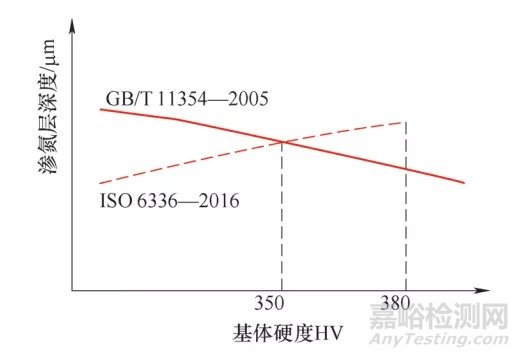 关于渗氮齿轮硬化层深度的检测标准和差别验证及建议