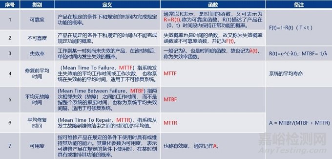 可靠性试验（HALT）及可靠性评估技术