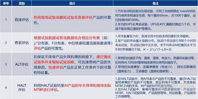 可靠性试验（HALT）及可靠性评估技术