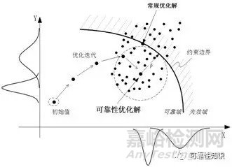 案例简述可靠性优化设计