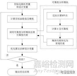 案例简述可靠性优化设计