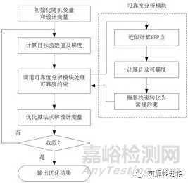 案例简述可靠性优化设计