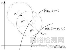 案例简述可靠性优化设计