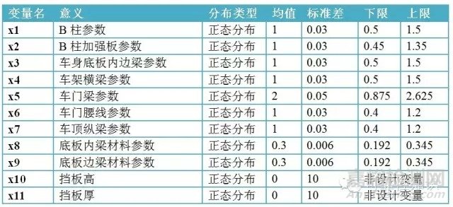 案例简述可靠性优化设计
