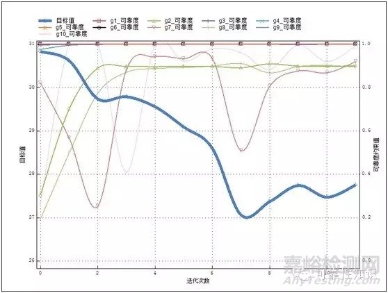 案例简述可靠性优化设计