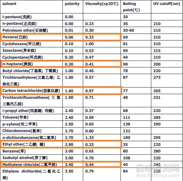 分析方法开发中需要理清的化合物极性