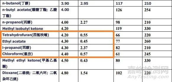 分析方法开发中需要理清的化合物极性