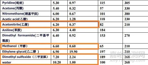 分析方法开发中需要理清的化合物极性