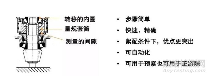 轴承游隙的定义以及轴承游隙的调整分类