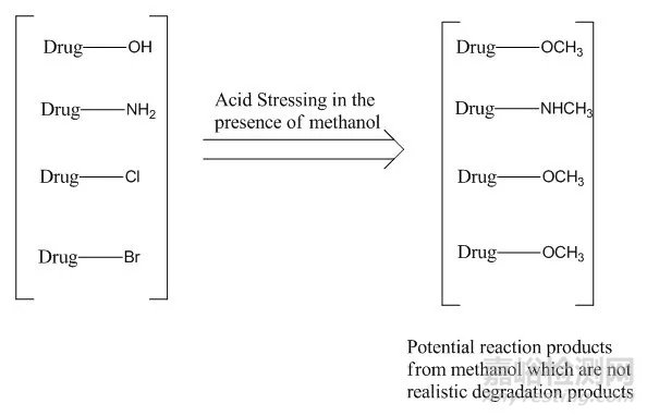 强制降解实验对药物稳定性研究的重要性