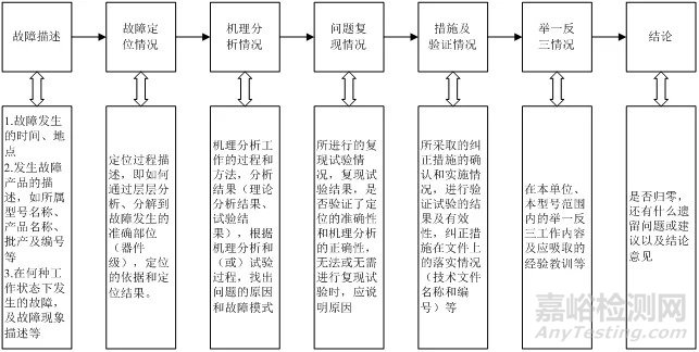 舰载电子装备故障归零中的可靠性验证