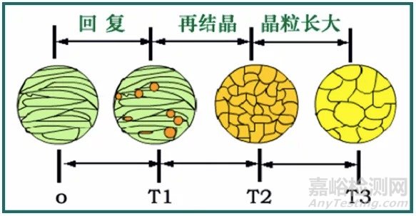 回复和再结晶过程的介绍