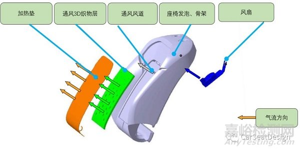 汽车座椅通风功能设计要点