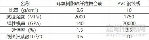 环氧树脂碳纤维复合筋的性能介绍和生产工艺及其在建筑工程中的应用