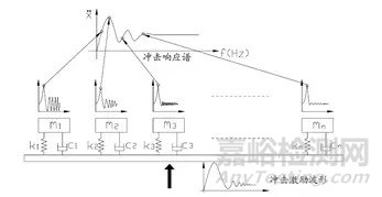 冲击试验与冲击响应谱试验