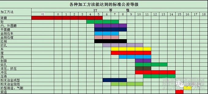 车、铣、刨、磨、钻、镗等不同加工方式的最高加工精度