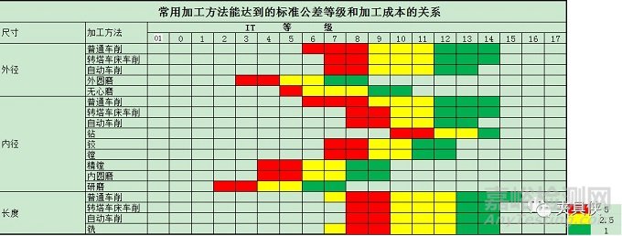 车、铣、刨、磨、钻、镗等不同加工方式的最高加工精度