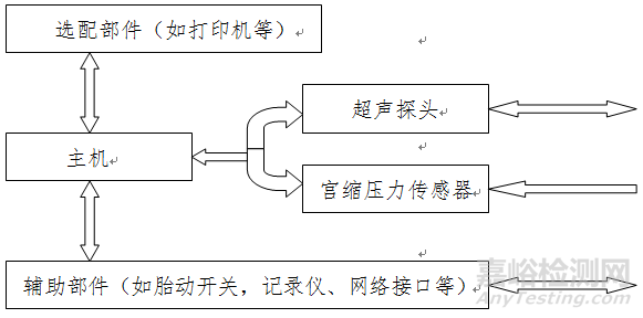 超声多普勒胎儿监护仪临床前研发需要做哪些实验