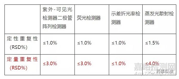 仪器设备校验整机性能要求及各国药典系统适用性（进样精度）的相关要求