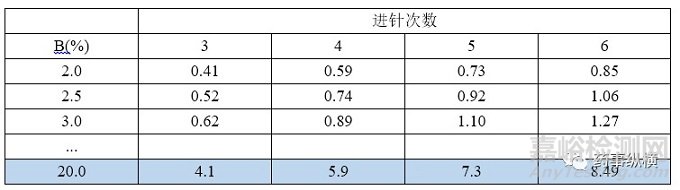 仪器设备校验整机性能要求及各国药典系统适用性（进样精度）的相关要求