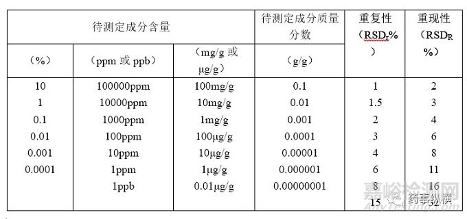 仪器设备校验整机性能要求及各国药典系统适用性（进样精度）的相关要求