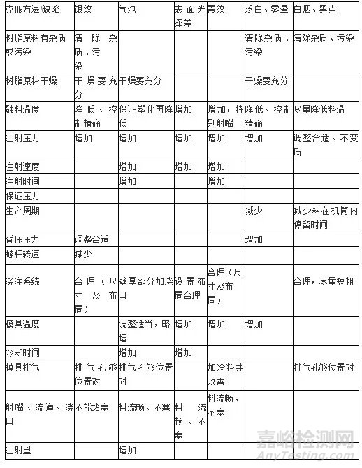 塑料中常用透明原料的特性及注塑工艺