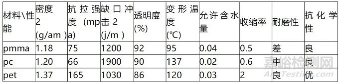 塑料中常用透明原料的特性及注塑工艺