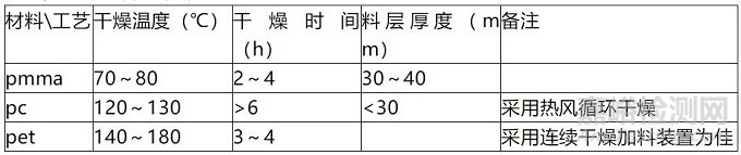 塑料中常用透明原料的特性及注塑工艺