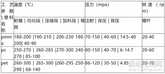 塑料中常用透明原料的特性及注塑工艺