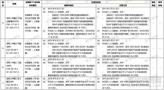 欧盟：REACH授权物质清单四项邻苯的风险属性及豁免用途拟修订