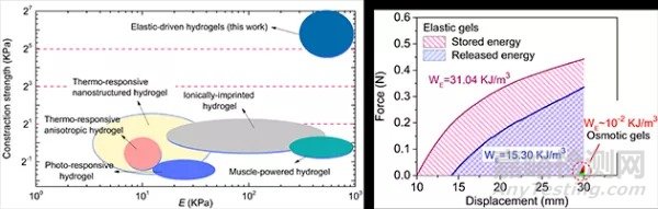 科研人员制备出强收缩高能量密度水凝胶材料