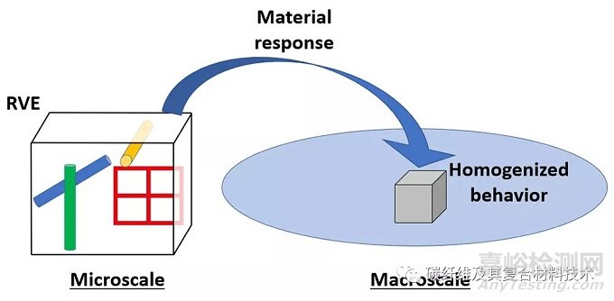 如何模拟和设计复合材料的微观结构