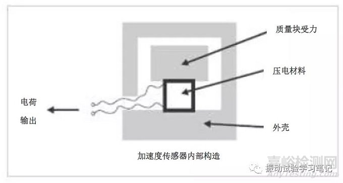 温度因素对压电加速度传感器灵敏度的影响