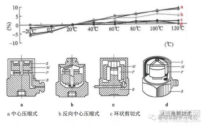 温度因素对压电加速度传感器灵敏度的影响