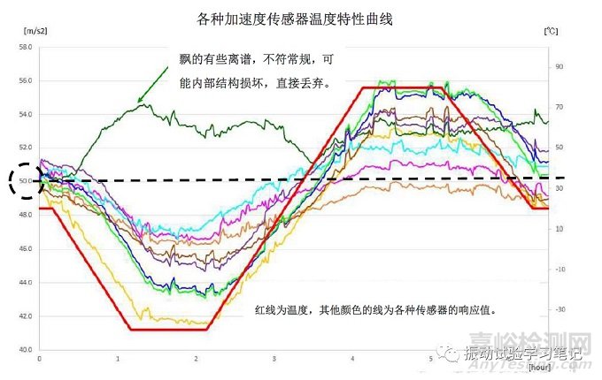 温度因素对压电加速度传感器灵敏度的影响