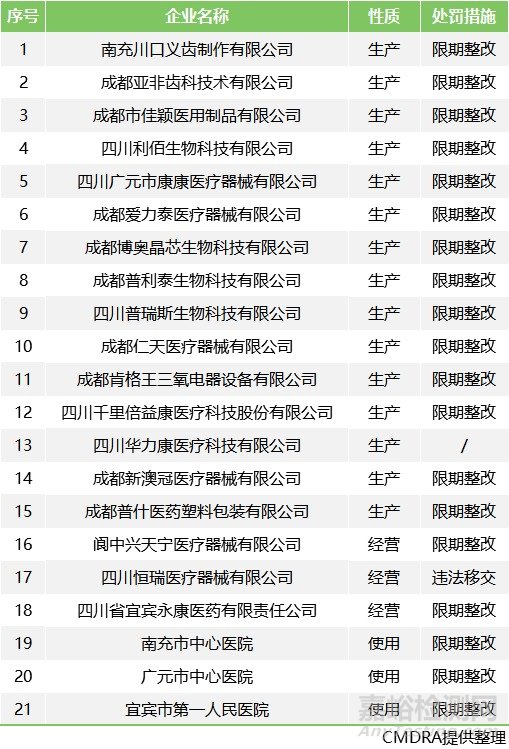 医疗器械飞行检查，21家企业需整改