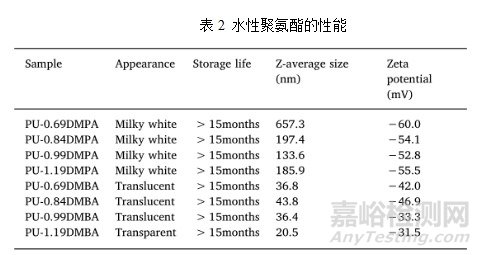 蓖麻油基水性聚氨酯的制备及性能研究