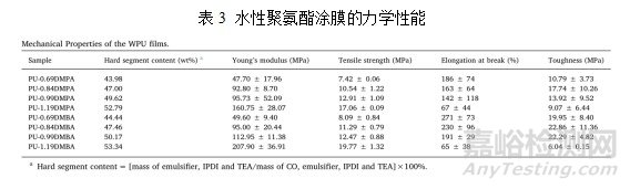 蓖麻油基水性聚氨酯的制备及性能研究