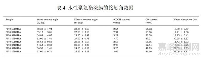 蓖麻油基水性聚氨酯的制备及性能研究