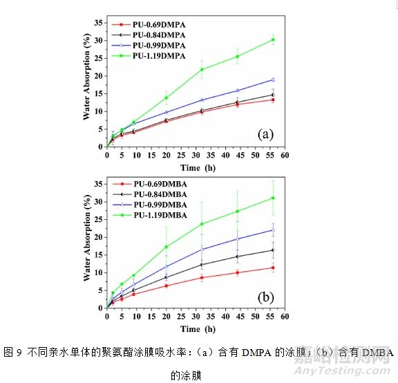 蓖麻油基水性聚氨酯的制备及性能研究