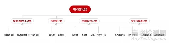 医用雾化器的原理和参数对比及相关产品介绍