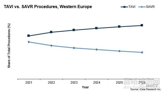欧洲TAVI市场现状