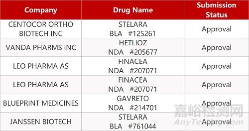 【药研日报1203】辉瑞/BioNTech新冠疫苗在英国获紧急使用授权 | RET抑制剂治疗特定甲状腺癌获FDA加速批准... 