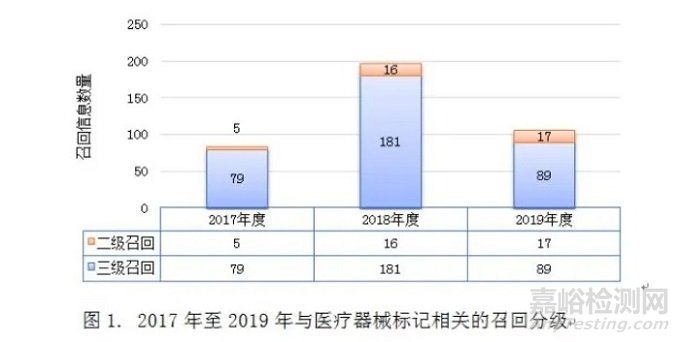 医疗器械标记合规性问题现状及解决路径