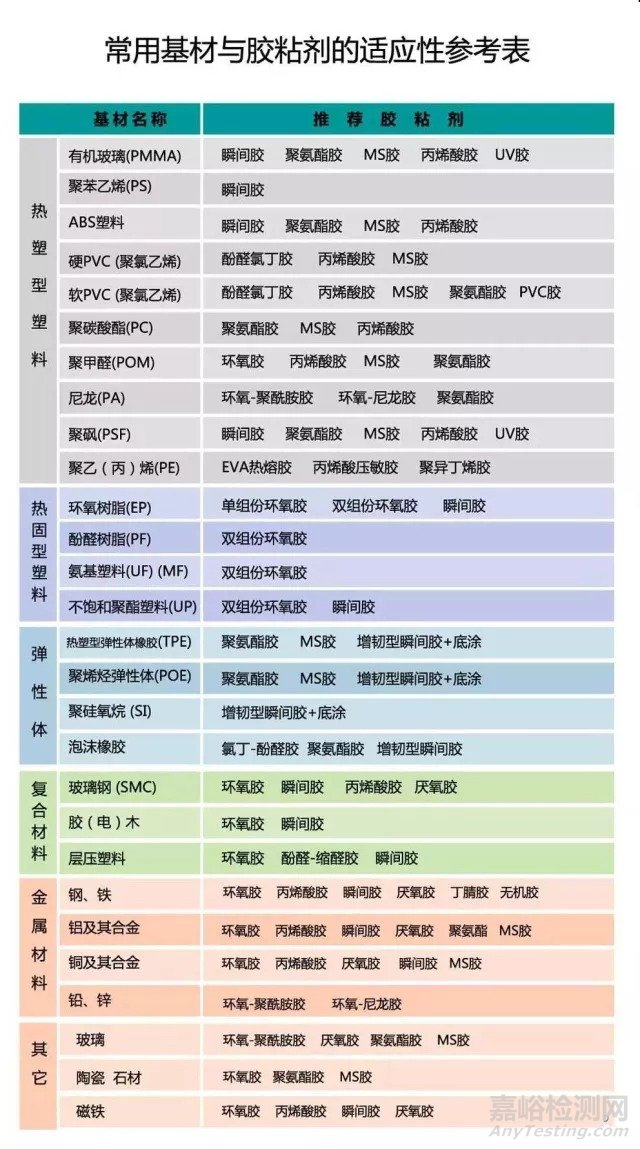 选择工程胶粘剂的几个因素