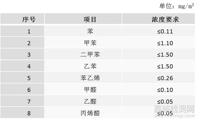 车内VOCs的来源及改善方法