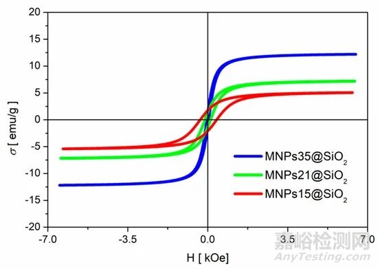 新型二氧化硅磁性纳米复合材料，可用于去除水溶液中的Pb2+