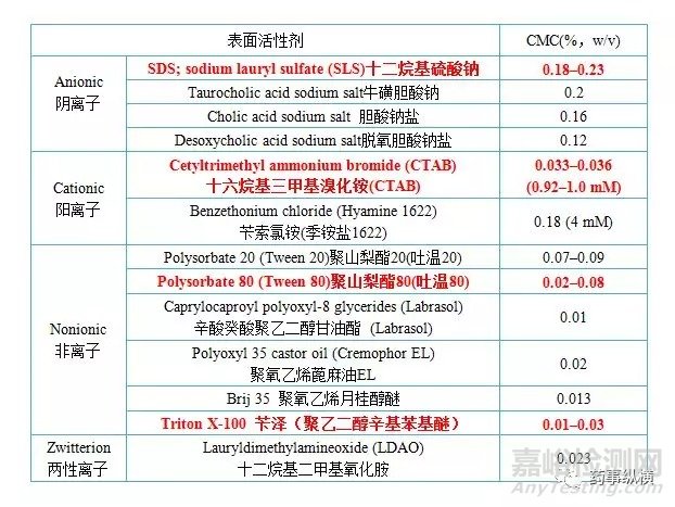 溶出试验中使用表面活性剂时注意事项